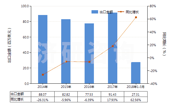 2014-2018年3月中國(guó)其他丙烯酸酯(HS29161290)出口總額及增速統(tǒng)計(jì)